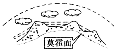 (1)在圖上標出地殼,大氣圈,水圈等圈層名稱.