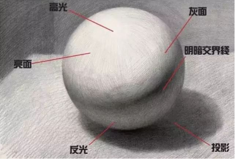 素描的五大调是什么?