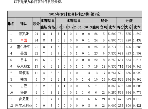 2015年9月4日女排世界杯各国积分排名