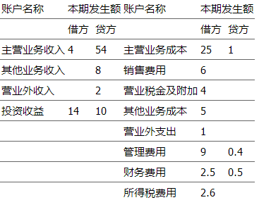 收入类,费用类,成本类账户借贷双方各表示