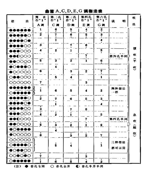 笛子的六个孔各代表什么?