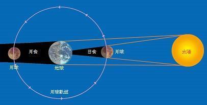 月食形成