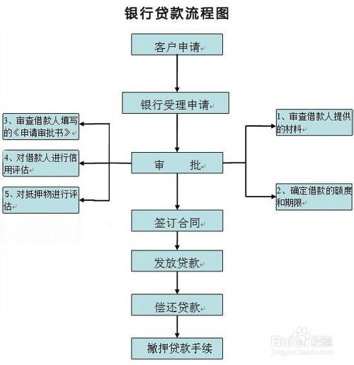 房产抵押贷款流程