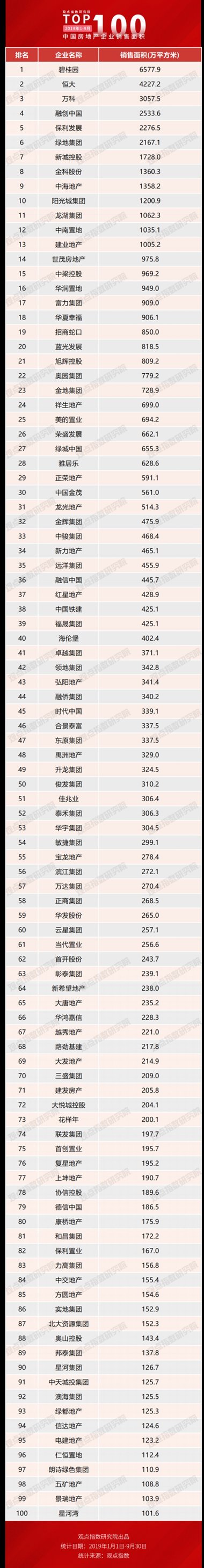 房地产总面积2019
