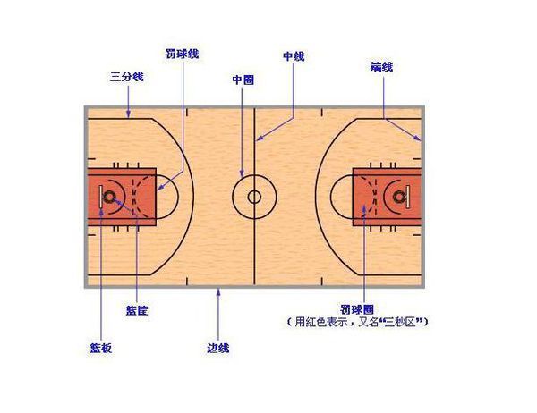 什么算篮球场上的内线和外线,什么是篮板球,什么是禁区?什么是三秒区?最好带图