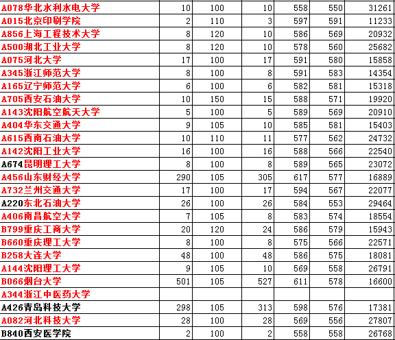 山东高考文科省排名17000能报什么大学