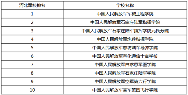 河北省有什么军校