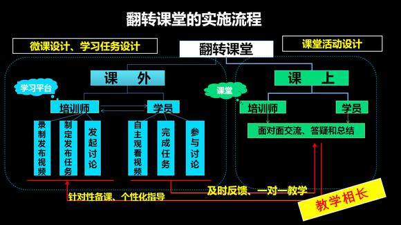 天天让 b>翻转课堂 /b>,到底该如何实施?流程如何?