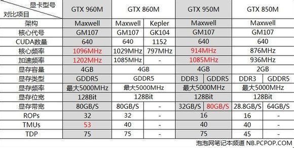 950m相比上一代gtx 860m和gtx 850m只是核心频率的提升,其它参数基本