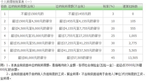 月工资一万五扣多少税