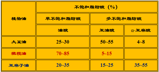不饱和脂肪酸是好是坏?