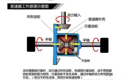 为什么将汽车顶起来用手去转动车轮一边是正转一边是反着转的?