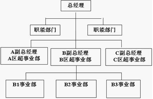 松下事业部制组织结构图片