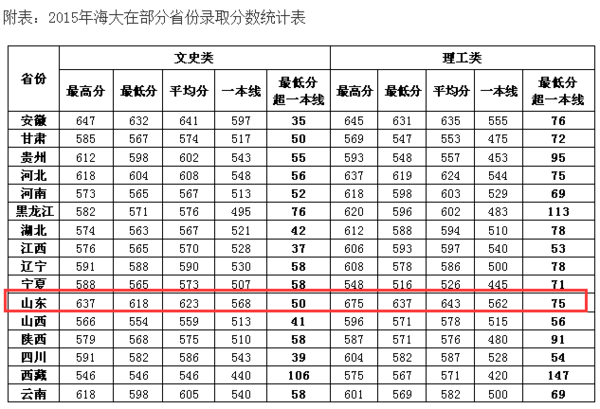 592分可以报考中国海洋大学什么专业?
