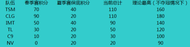 S6积分与世界总决赛晋级规则科普