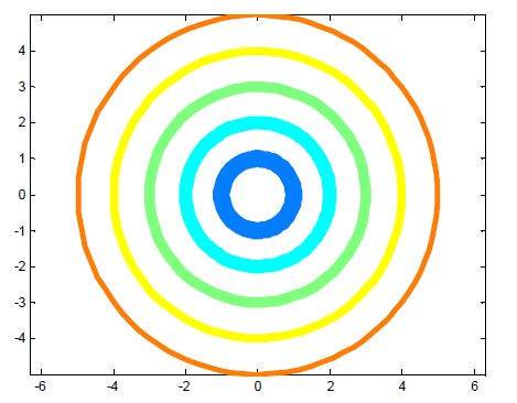 怎样用matlab画不同颜色的同心圆