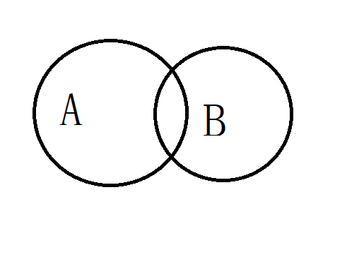 建议你先理解一下并集和交集,实在不行就先理解这个图