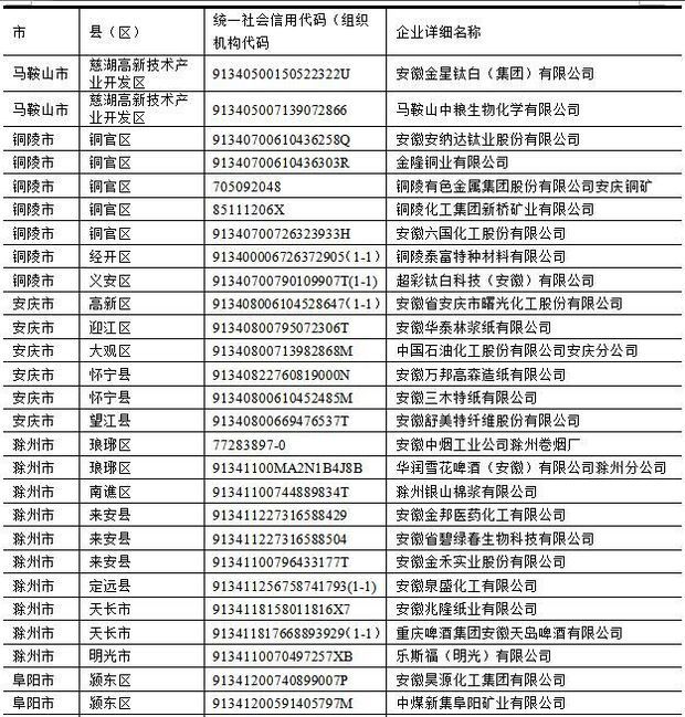 2017年,安徽省上市公司环保核查,有哪些企业是