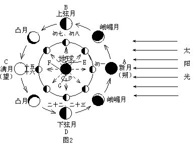 同一天同时出现太阳和月亮的原因是什么?