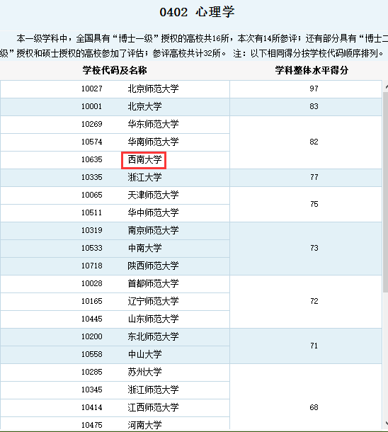 重庆西南大学心理学专业是一本?