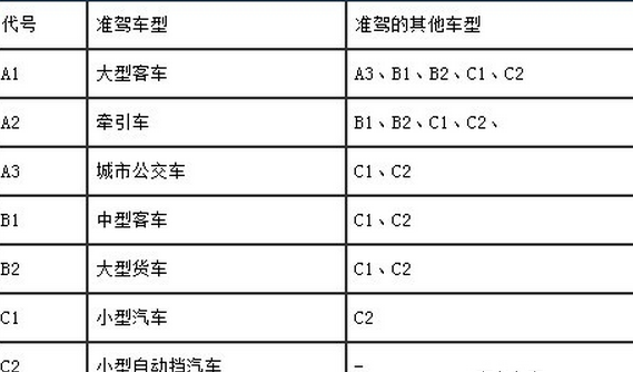 驾照c1和c2的区别是什么 考哪个好