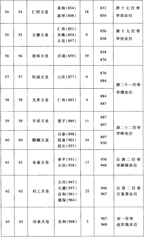 在日本历史上,历代有哪些天皇,年号分别是什么