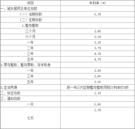 中国农业银行存款利率怎么计算
