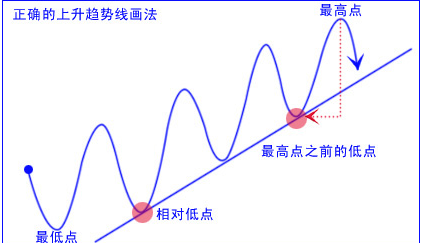 在股票的K线图上画上升趋势线的时候是从下影