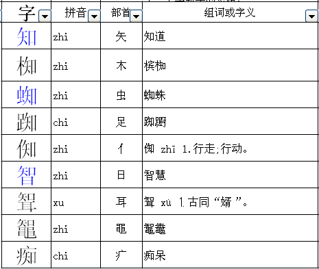 智慧的字换偏旁答案怎么写