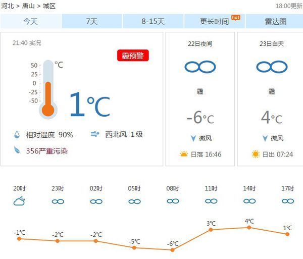 唐山今天傍晚6點以後48小時最新天氣預報