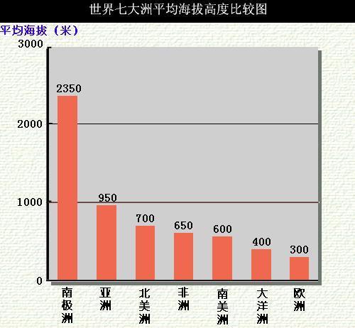 平均海拔在各大洲中位列第二的是什么洲