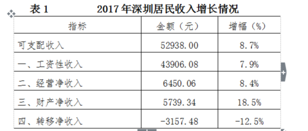2017年深圳居民年人均可支配收入