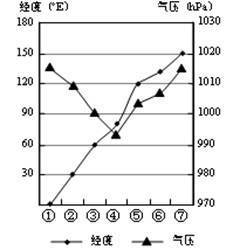 下图为北纬31°纬线上7个地点某月的平均气压