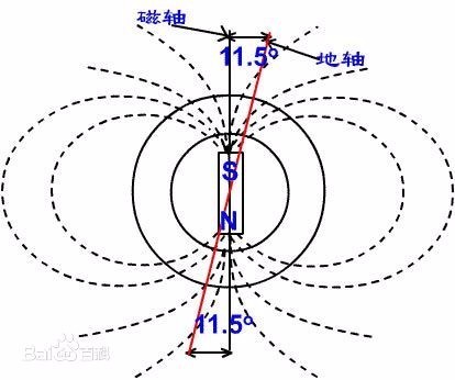 磁偏角是磁场强度矢量的水平投影与正北方向之间的夹角,变即磁子午线