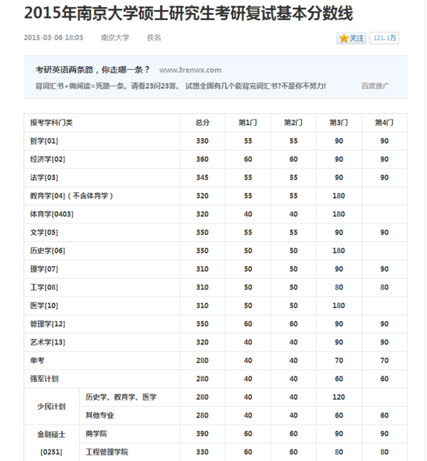 求南京大学金融学考研历年复试分数线