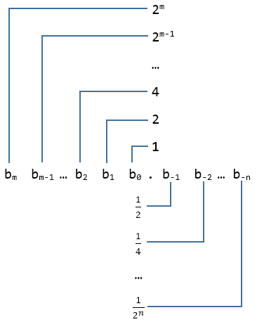 定点小数的表示方法