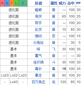 口袋妖怪火红尼多王,尼多后等级技能表.