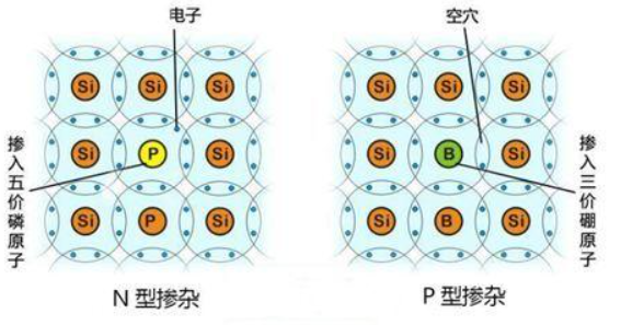 p型和n型半导体的区别是什么?