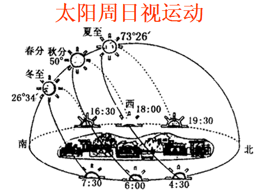 画出太阳一天的位置图片