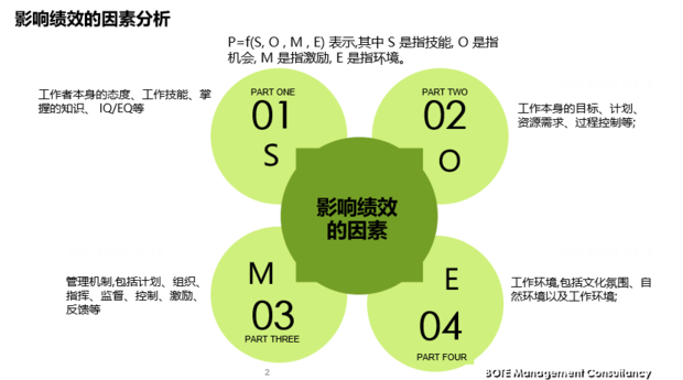 绩效管理与业务能力提升可以从哪些方面优化