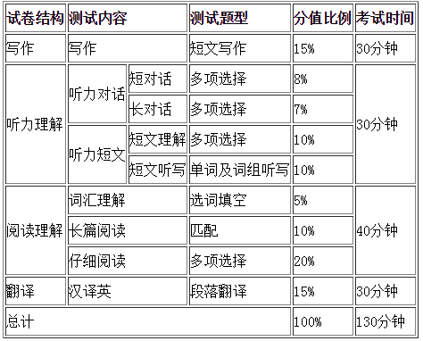 英语四级分值比例