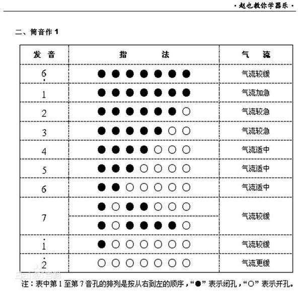 葫芦丝变调常用图图片