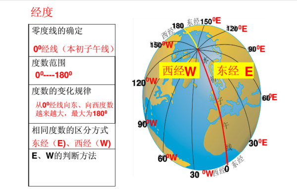 经度,地理学名词,一般指球面坐标系的纵坐标,具体来说就是地球上一个