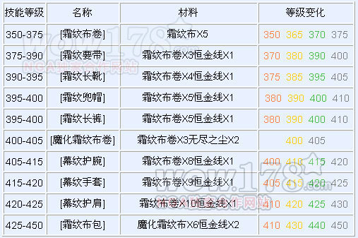 魔兽80裁缝怎么冲