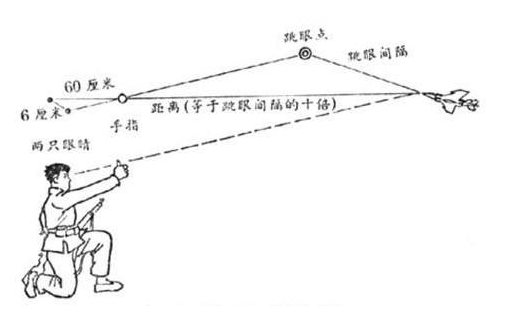 炮兵拇指测距法图片