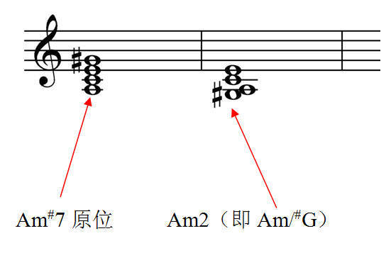 為基礎的和絃,如am,即這個和絃的基礎是由 a - c - e這個三和絃構成