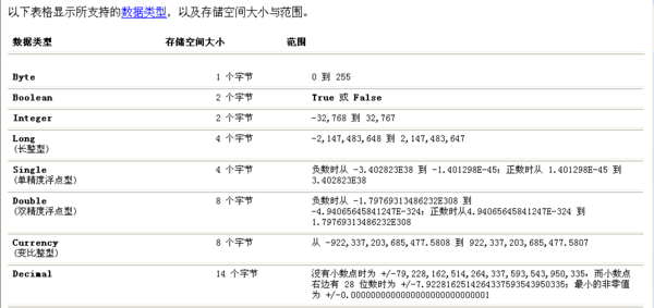 vb中数值类型占多少字节