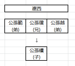 公孙瓒,公孙越,公孙度,公孙慕,公孙恭他们之间的关系?