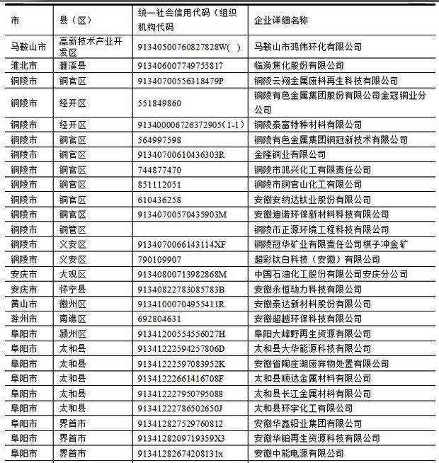 2017年,安徽省上市公司环保核查,有哪些企业是