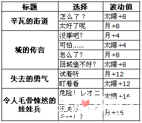 《梦100》雷奥尼彩虹的远方王子觉醒攻略
